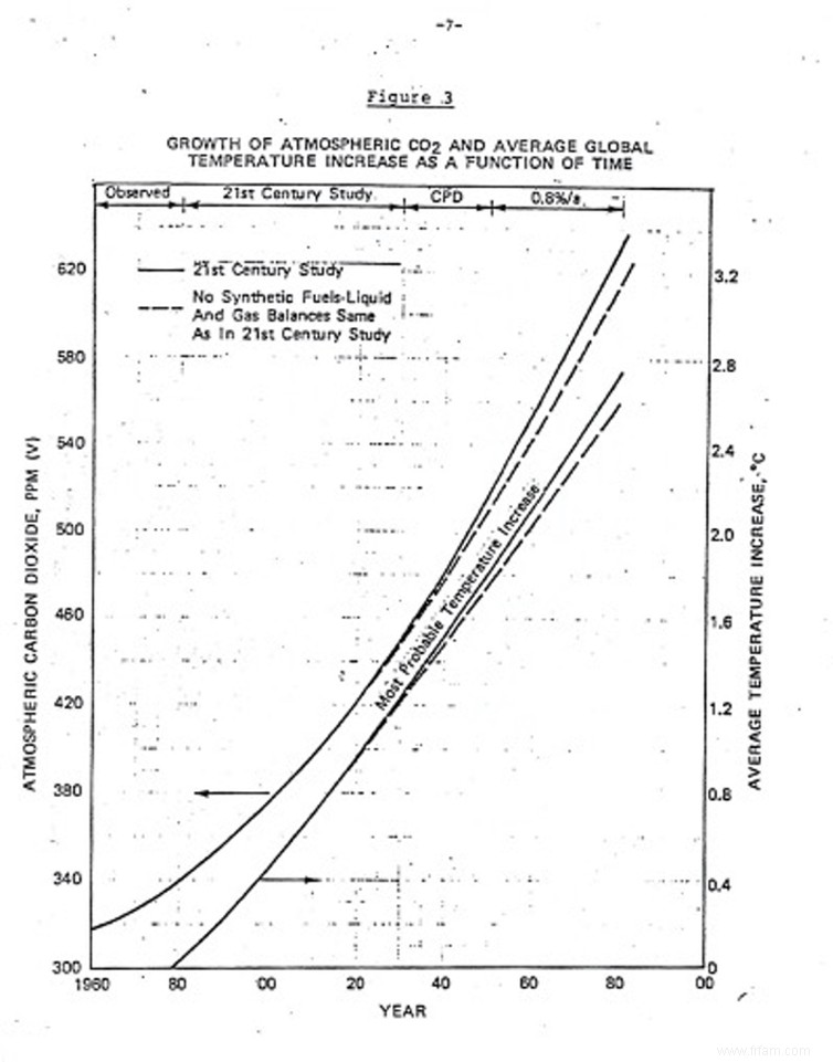 L industrie pétrolière et gazière connaissait le changement climatique dans les années 1950 