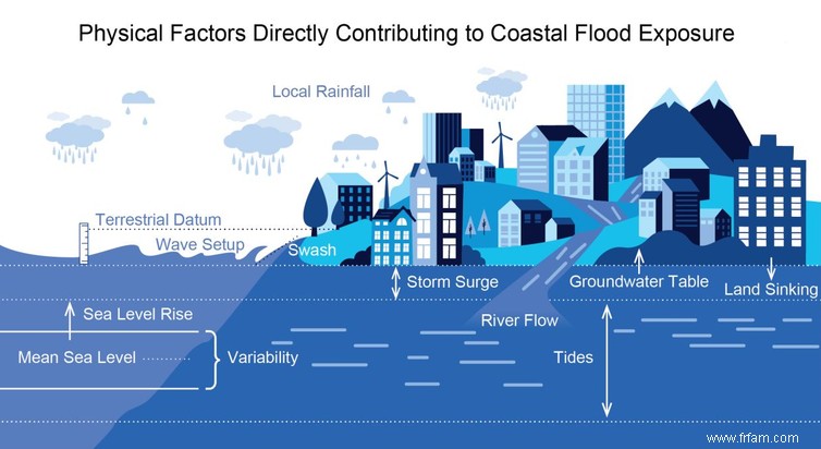 La NOAA prédit que l élévation du niveau de la mer entraînera des inondations aux États-Unis, même dans les régions intérieures 