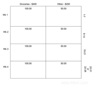 La méthode de budgétisation la plus simple de tous les temps 