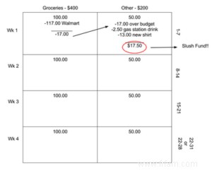 La méthode de budgétisation la plus simple de tous les temps 