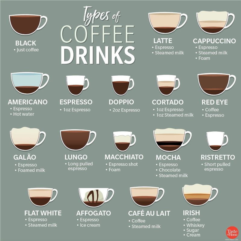 Votre guide ultime des différents types de café 