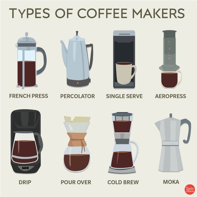 Votre guide ultime des différents types de café 