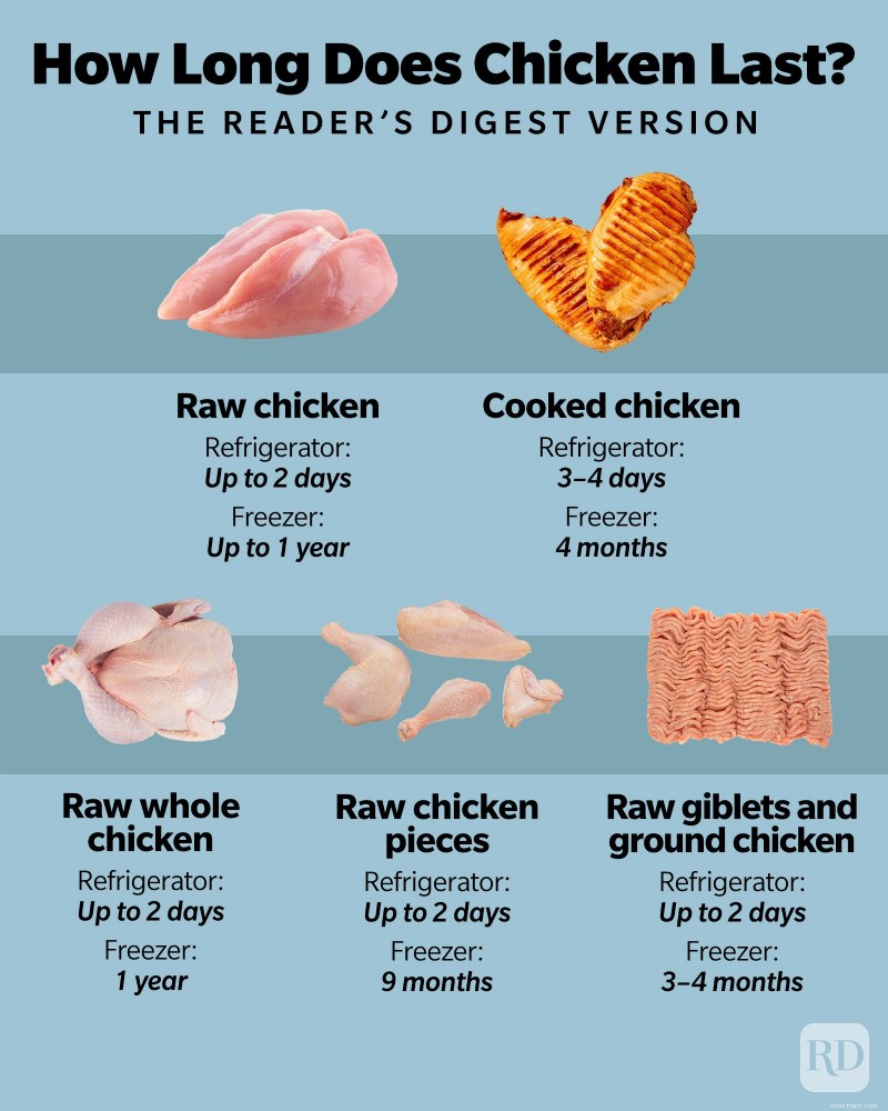 Combien de temps dure le poulet au réfrigérateur ? 