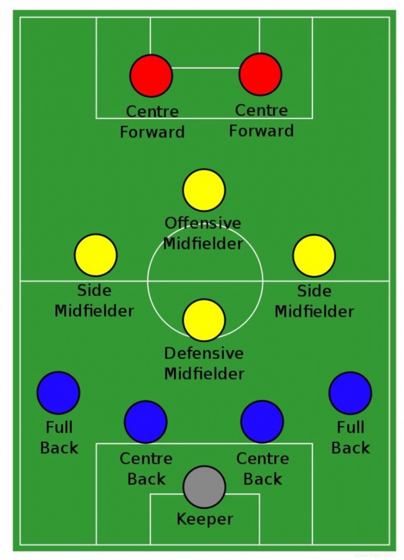 Le 4-4-2 :une formation mythique encore utilisée aujourd hui 