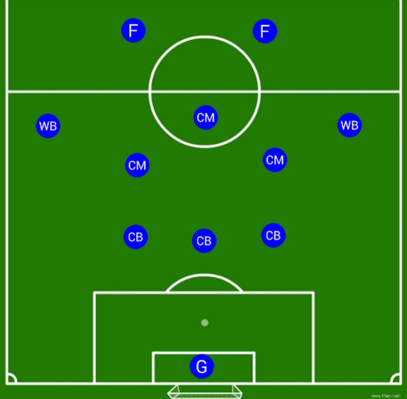 La formation 3-5-2 fait son grand retour dans le football mondial 