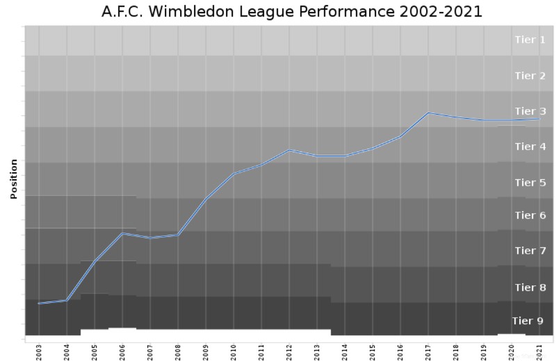 AFC Wimbledon :l une des meilleures histoires de retour dans le football 