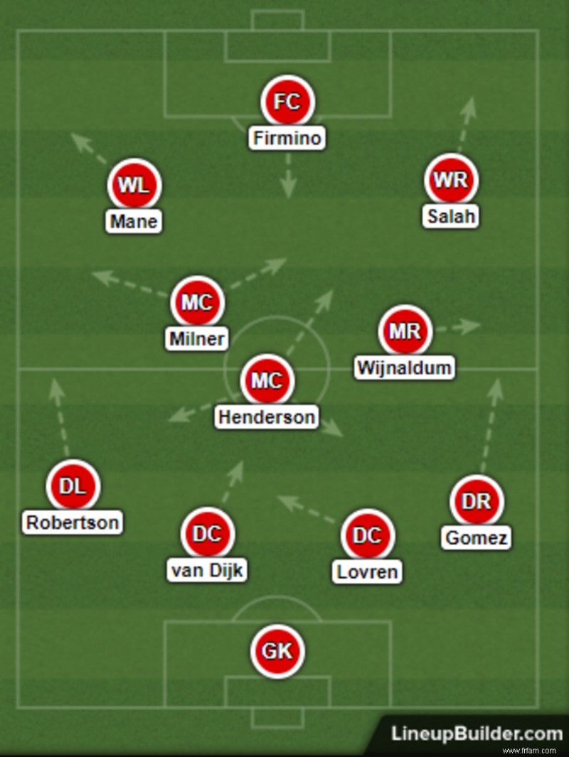 Analyse tactique de la formation 4-3-3 des Liverpool FC 