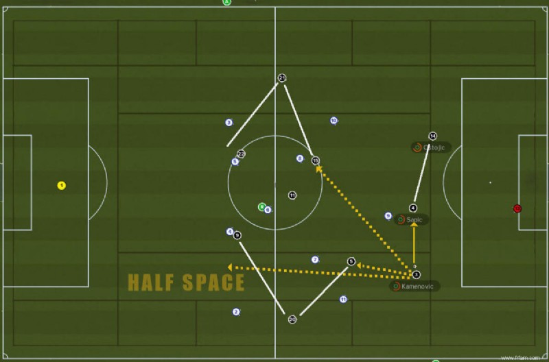 Analyse tactique de la formation 4-3-3 des Liverpool FC 