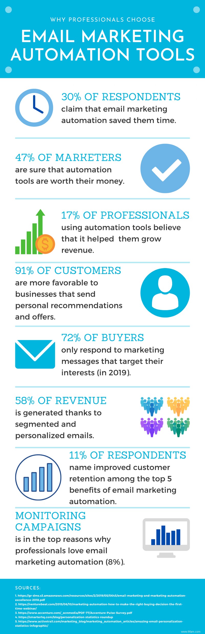 Des outils d automatisation du marketing par e-mail qui vous feront gagner du temps et de l argent 