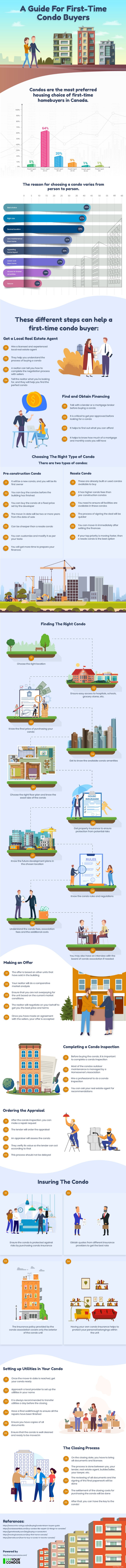 Devriez-vous acheter une copropriété ? Un guide pour les acheteurs d un premier condo 