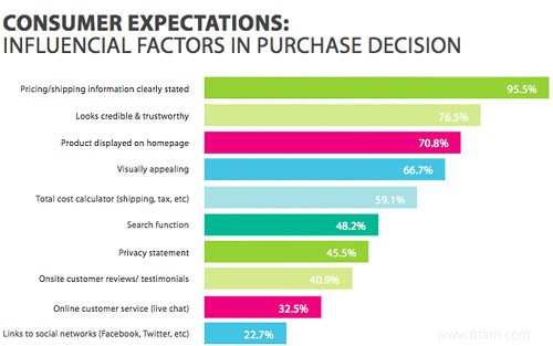 10 choses que les clients considèrent avant d acheter en ligne 