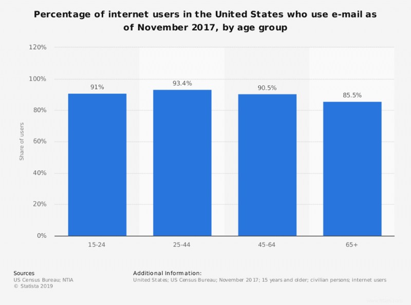 L e-mail est-il une stratégie de marketing numérique en voie de disparition ? 