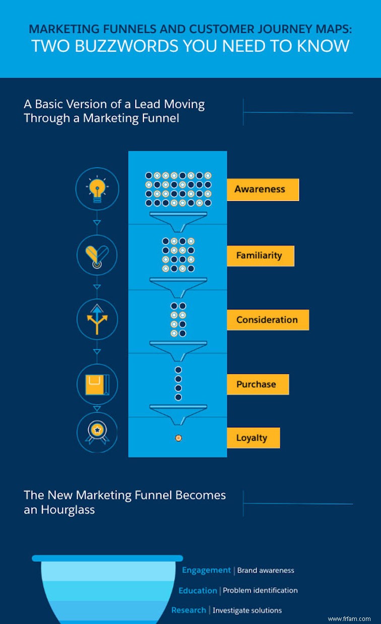 Entonnoirs marketing vs cartes de parcours client :ce que vous devez savoir 