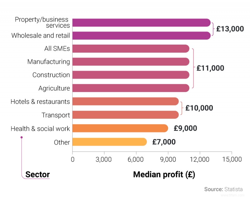 Industries britanniques avec le meilleur retour sur investissement 