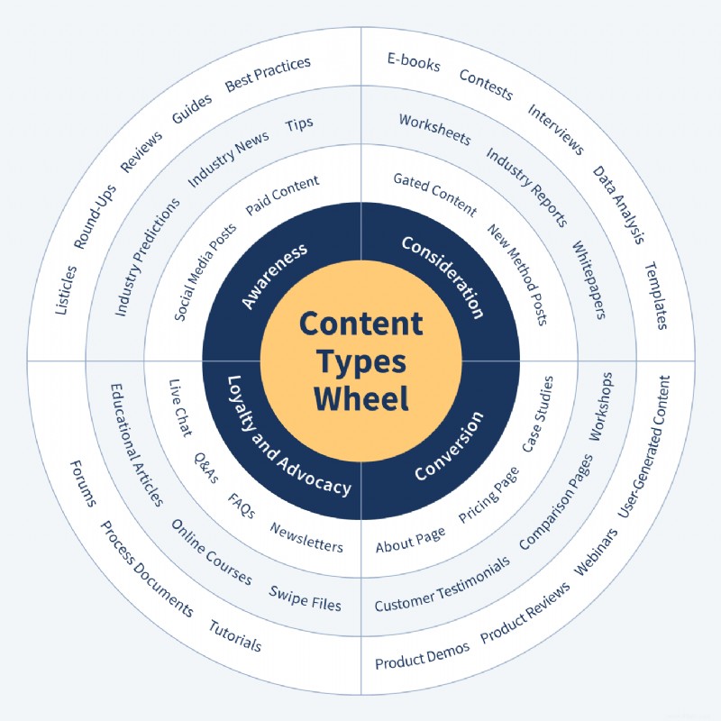 Quels types de contenu fonctionnent le mieux en ligne ? 