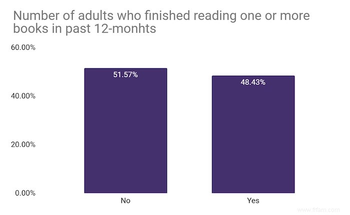 Plus de 50 % des adultes américains n ont pas lu un livre au cours de l année écoulée [Étude 2022] 