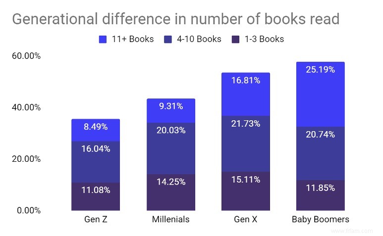 Plus de 50 % des adultes américains n ont pas lu un livre au cours de l année écoulée [Étude 2022] 