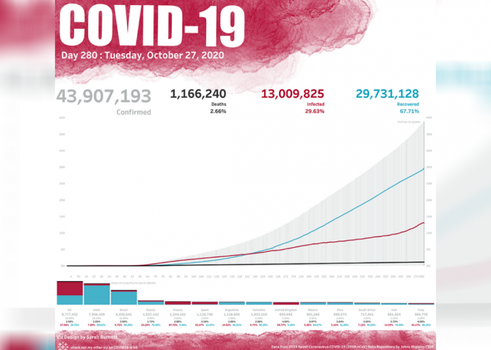 50 graphiques montrant l ampleur de COVID-19 