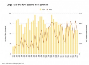 Comment les incendies de forêt se sont aggravés ces dernières années 