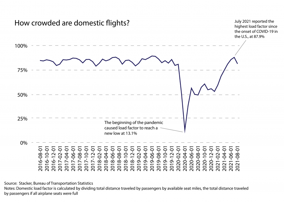 Les voyages aériens à l ère de la pandémie en 5 graphiques 