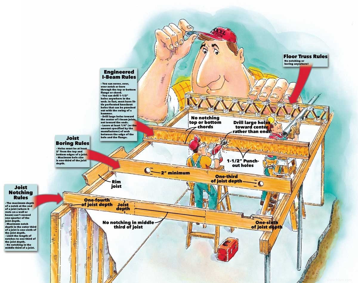 Comment fonctionnent les solives 