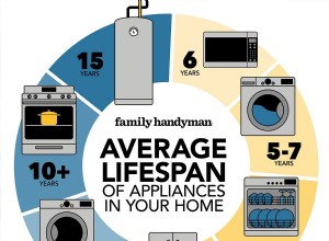 Durée de vie moyenne des appareils de votre maison 