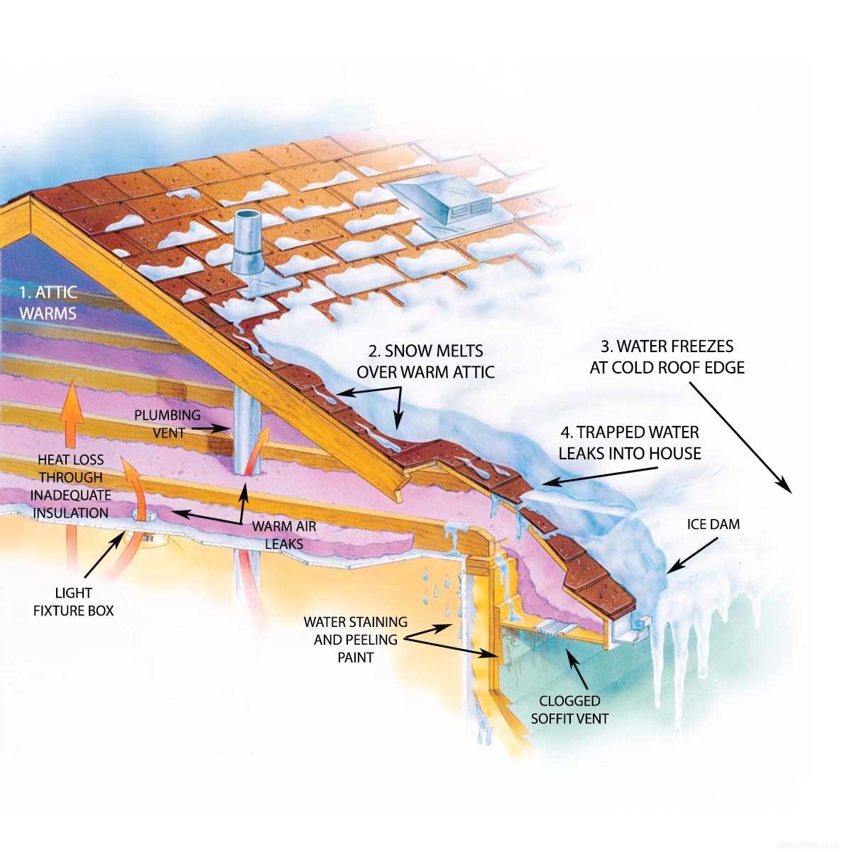 Comment prévenir les barrages de glace 