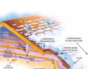 Comment prévenir les barrages de glace 