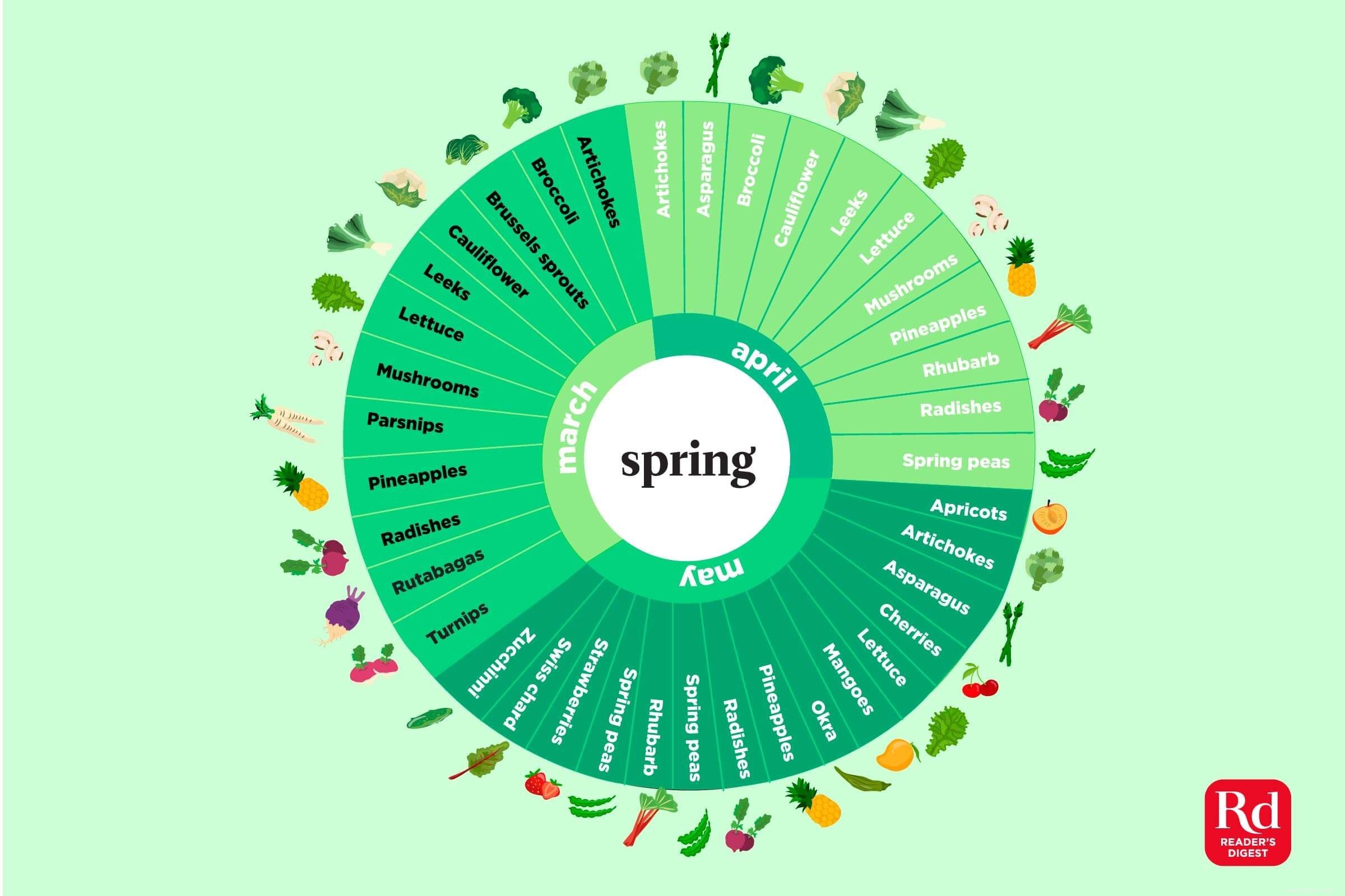 Ces infographies montrent les fruits et légumes de saison chaque mois de l année 