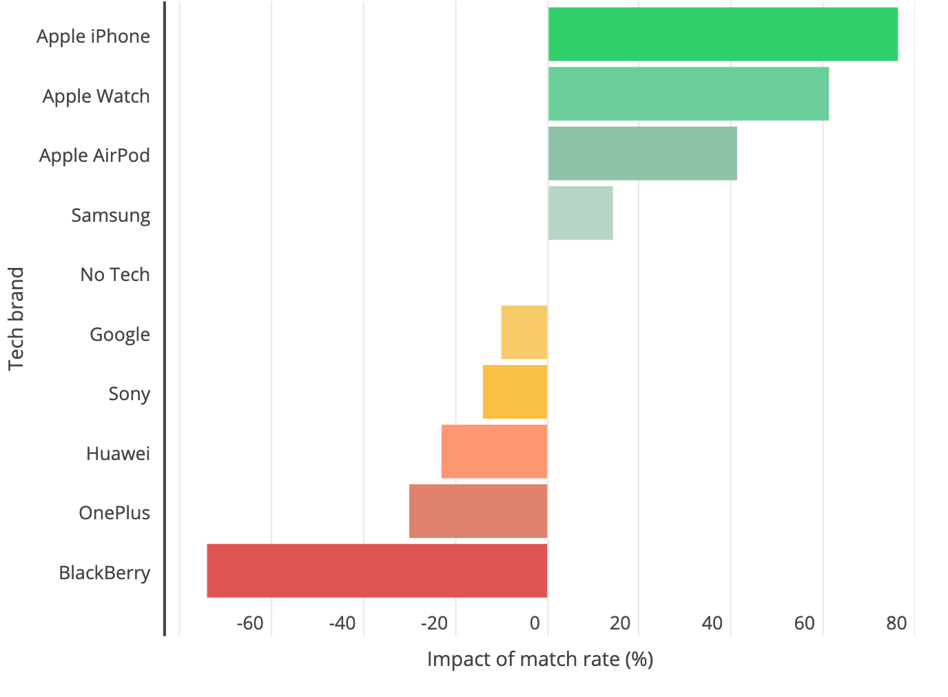 Une nouvelle étude indique que les utilisateurs d Android sont de meilleurs partenaires que les utilisateurs d iPhone 