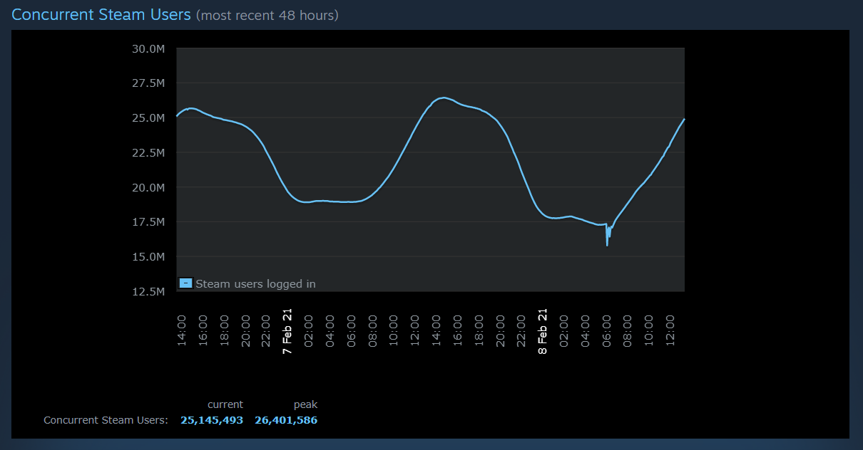 Steam établit un nouveau record pour commencer 2021 en beauté 