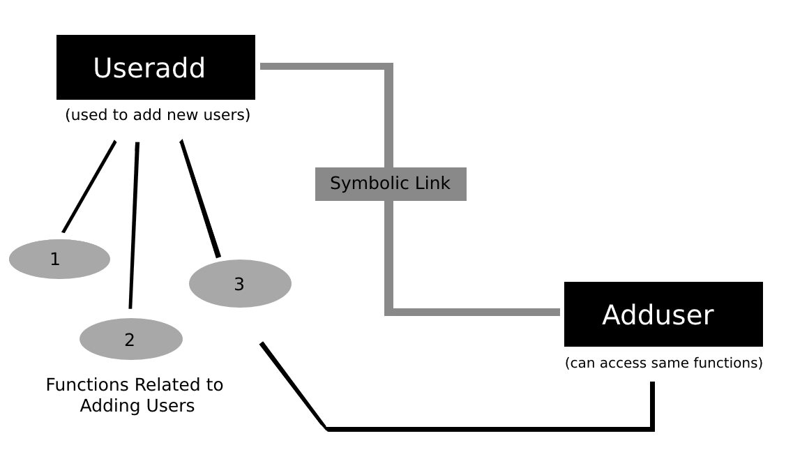 Comment ajouter un utilisateur sous Linux 