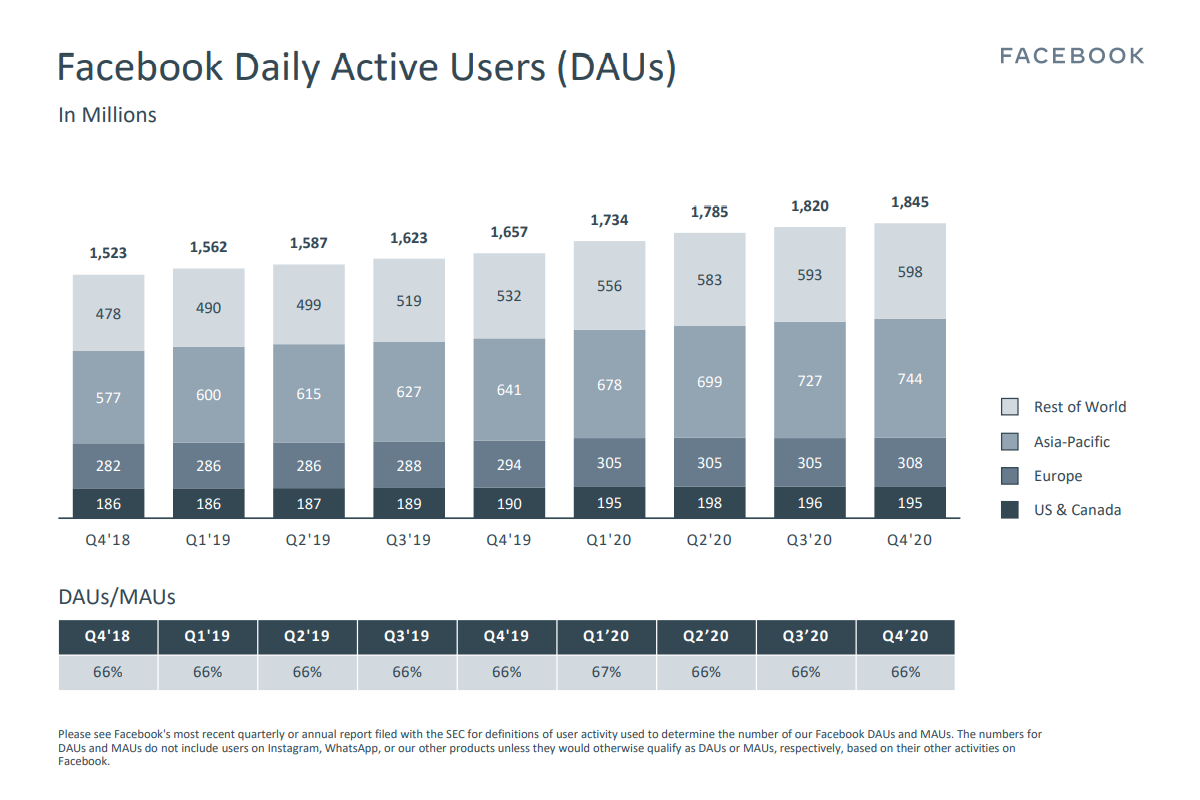 Le nombre de personnes qui utilisent Facebook a peut-être atteint son maximum 