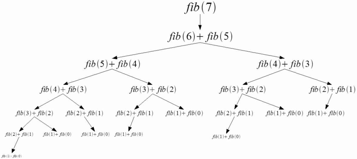 Programmation dynamique :exemples, problèmes courants et solutions 