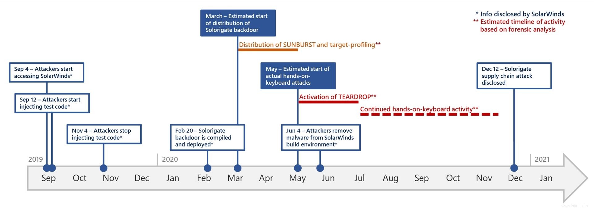 Le processus de deuxième phase de SolarWinds Cyberattack révélé par Microsoft 