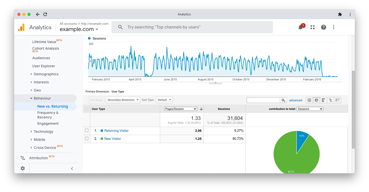 Qu est-ce que Google Analytics et comment est-il mesuré ? 