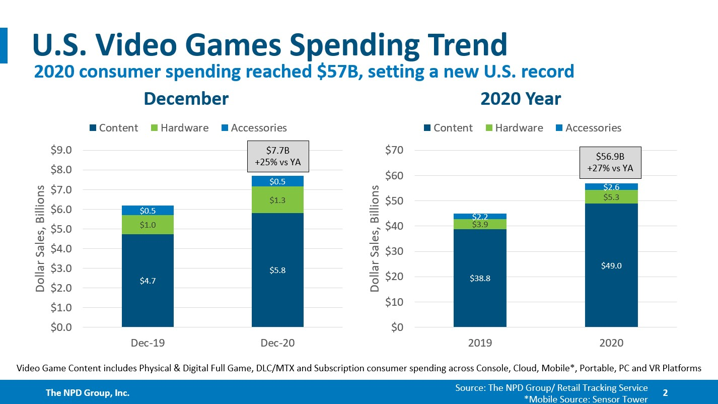 Les dépenses de jeu aux États-Unis battent des records en 2020 