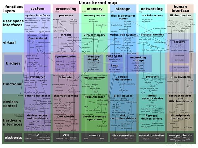 Qu est-ce qu un noyau sous Linux et comment vérifiez-vous votre version ? 