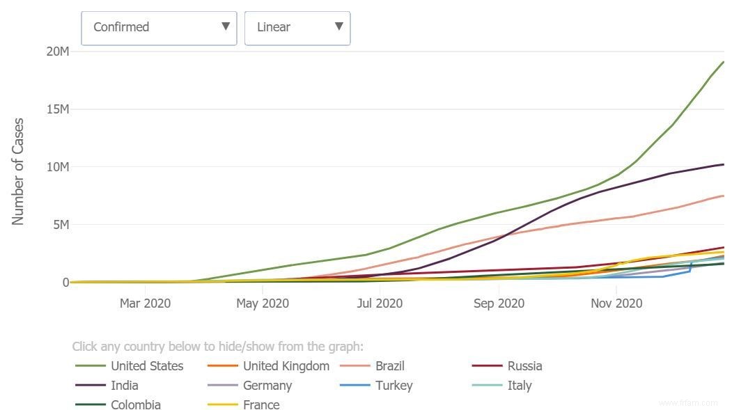 Comment utiliser le site Web Johns Hopkins pour suivre les tendances COVID-19 