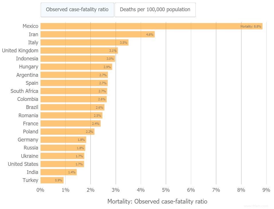 Comment utiliser le site Web Johns Hopkins pour suivre les tendances COVID-19 