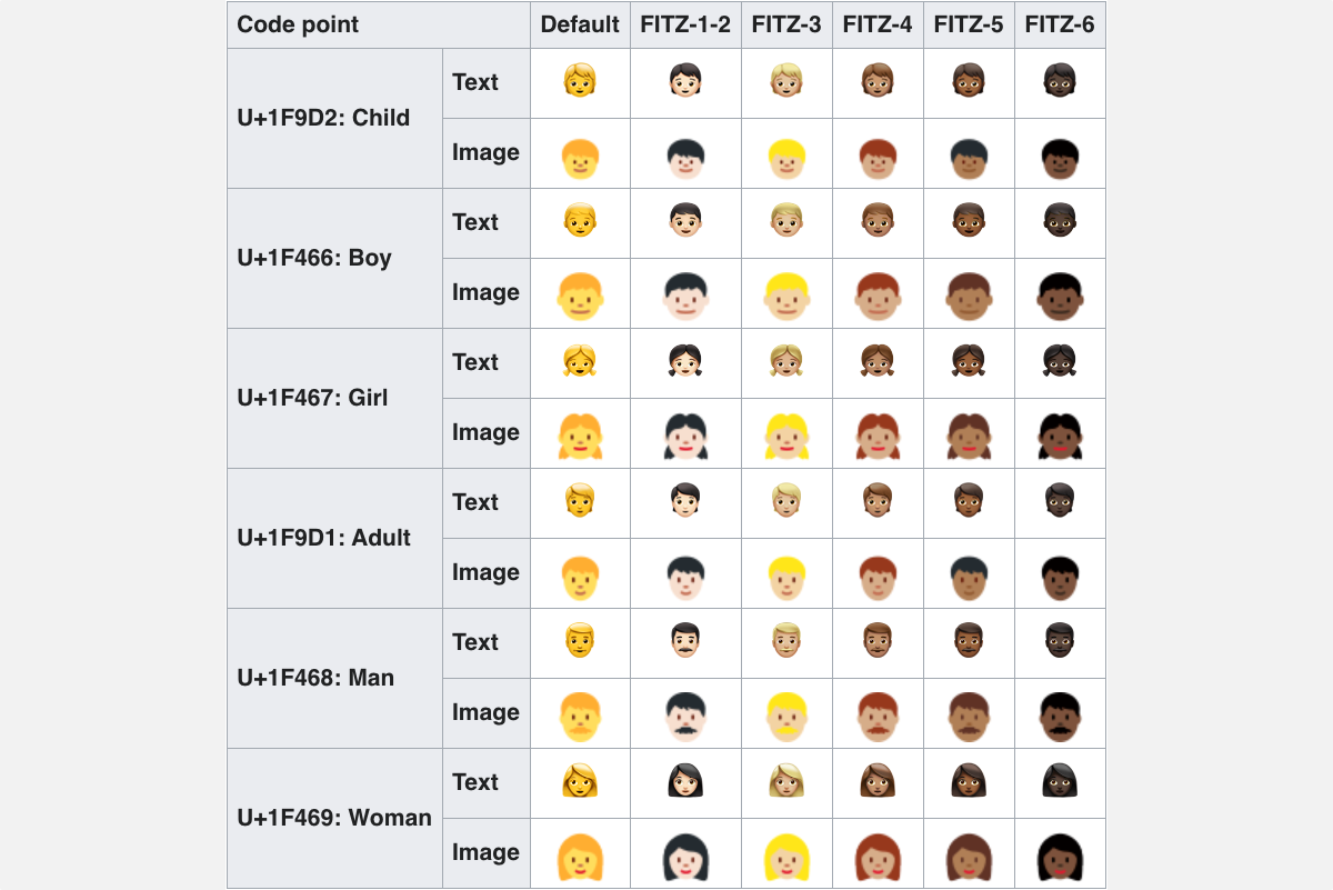 Quelle est la différence entre le texte ASCII et Unicode ? 