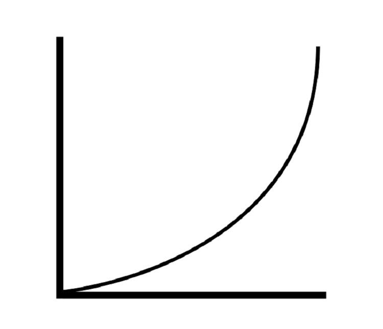 Qu est-ce que la notation Big-O ? 