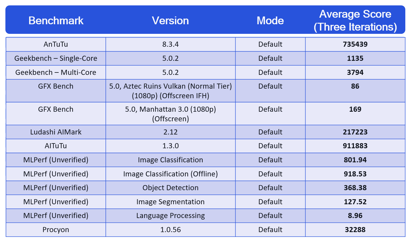 Qualcomm partage les benchmarks Snapdragon 888 avant la sortie 