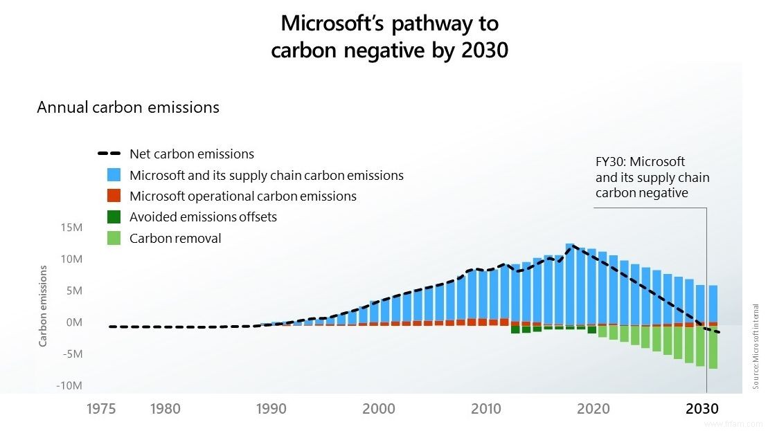 Microsoft rejoint l engagement d Amazon sur le changement climatique 