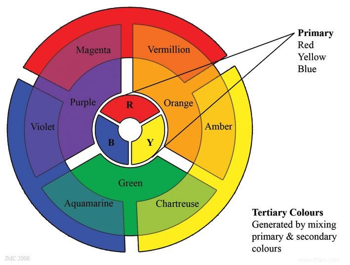 Comment utiliser la théorie des couleurs pour élever vos projets créatifs 