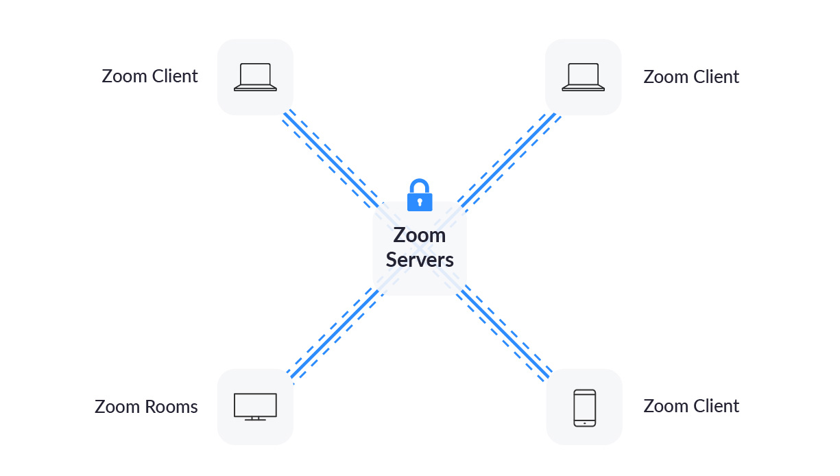 L utilisation de Zoom est-elle sûre ? 6 problèmes de confidentialité à prendre en compte 