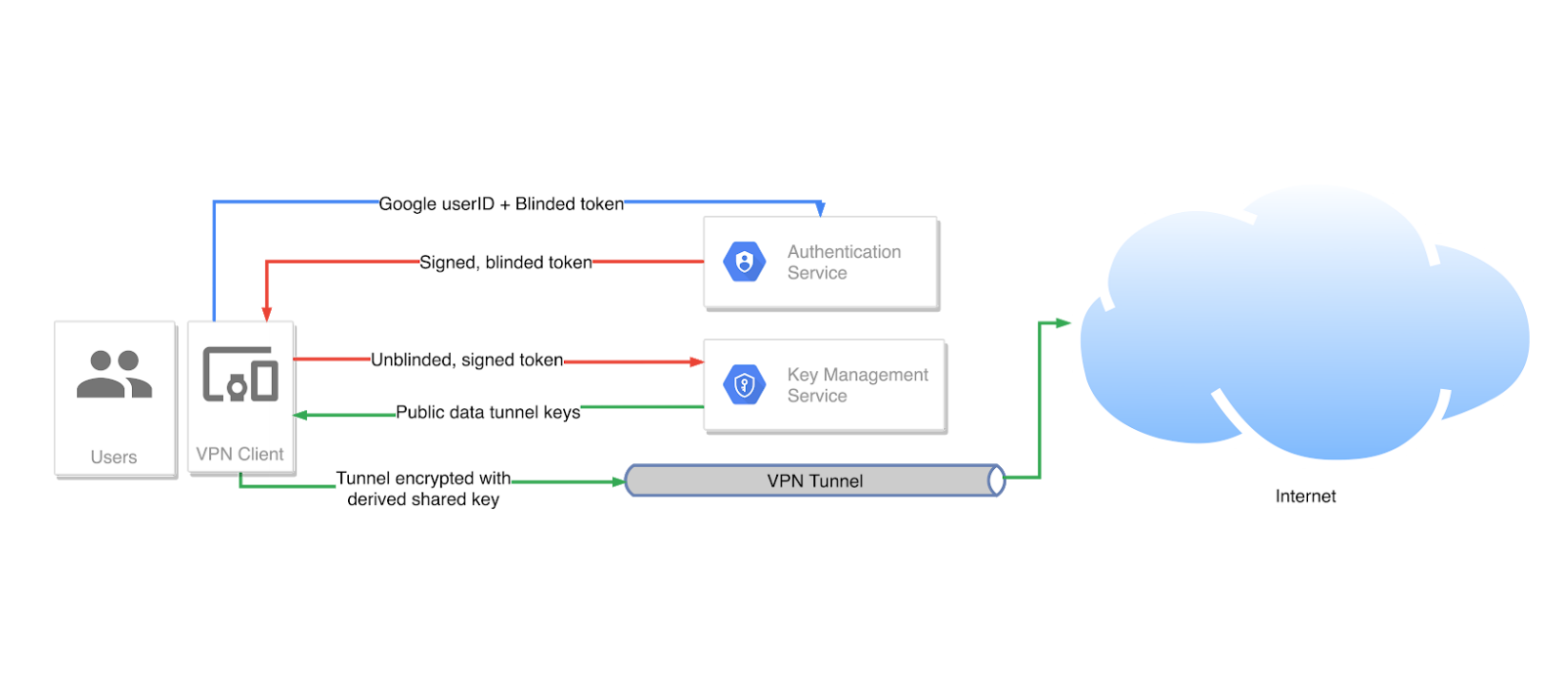 Pouvez-vous faire confiance au service VPN de Google avec vos données privées ? 