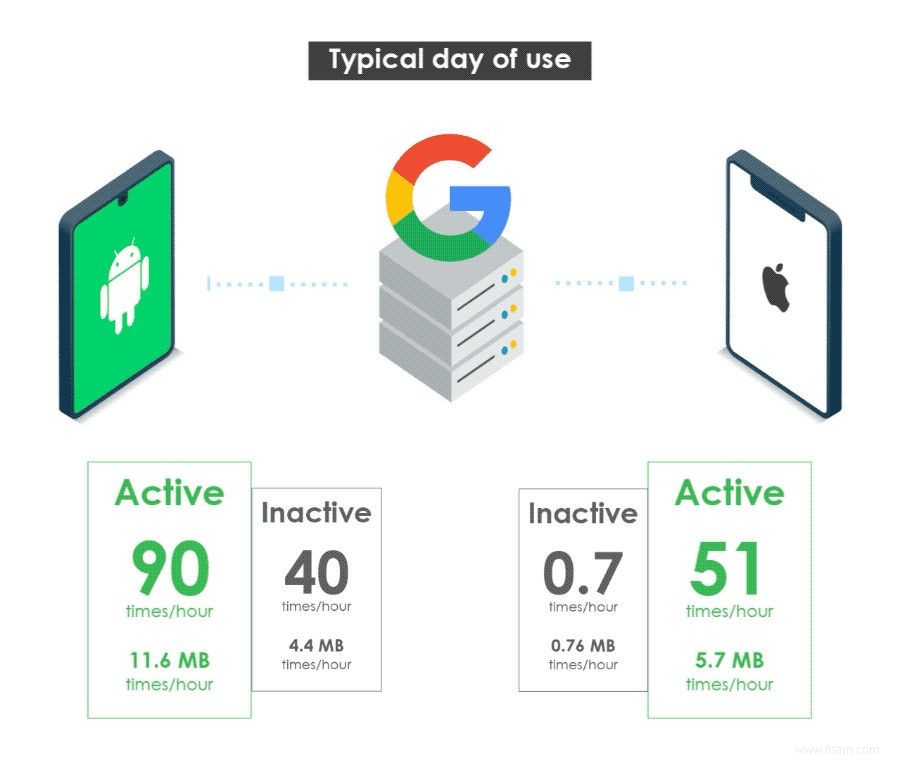 7 raisons de remplacer Android par /e/OS sur votre smartphone 