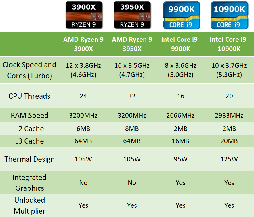 AMD contre. Intel :quel est le meilleur processeur de jeu ? 