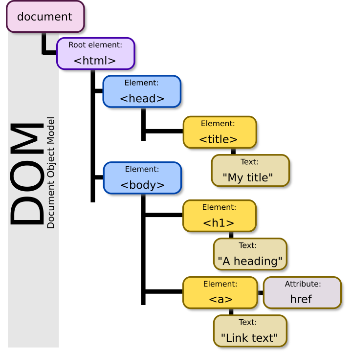 Le héros caché des sites Web :Comprendre le DOM 